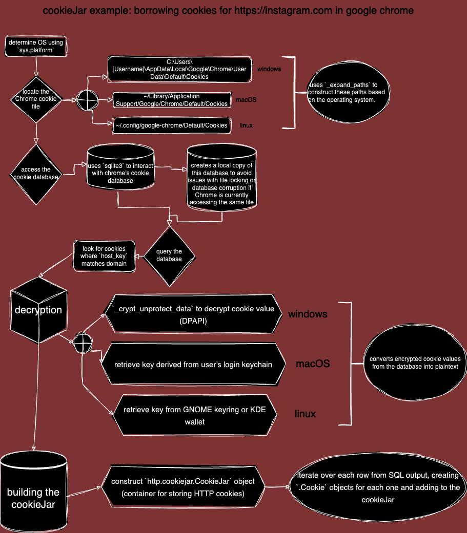 flowchart