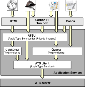 font-services
